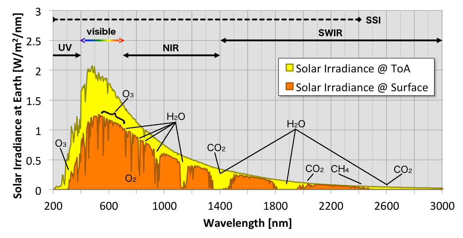 https://sunclimate.gsfc.nasa.gov/article/solar-irradiance